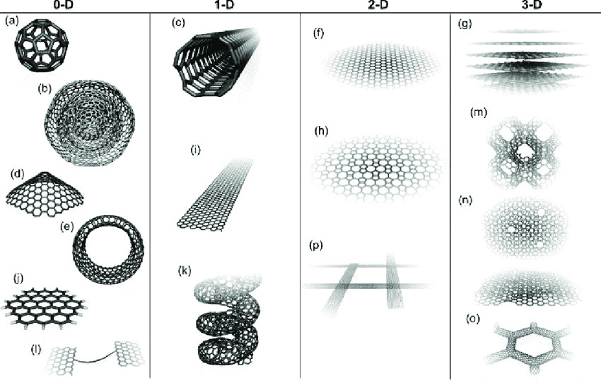 3d H Drawing 0da 3d Allotropes Of Sp 2 Carbon Fullerene A Onion B Nanocone