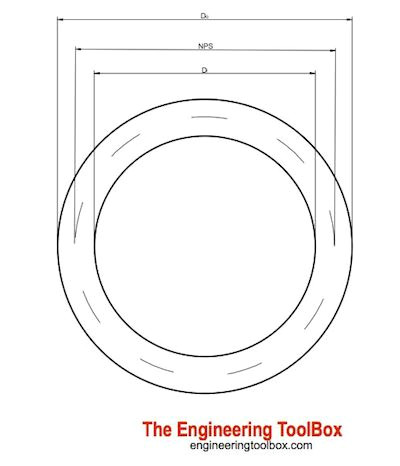 5 Drawing Conventions Relating to Dimensions Nps Nominal Pipe Size and Dn Diametre Nominal