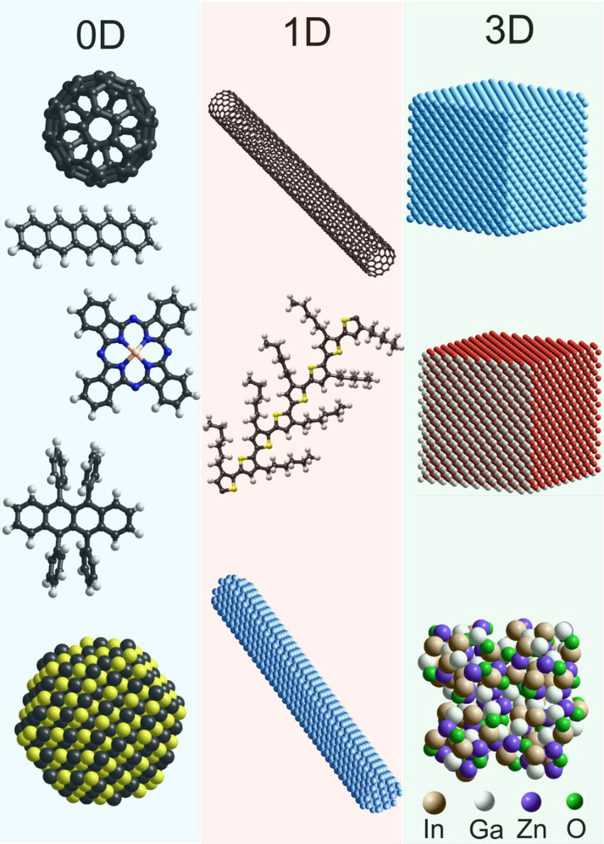 5 Drawing Materials Schematic Examples Of 0d 1d and 3d Semiconductor Materials 0d