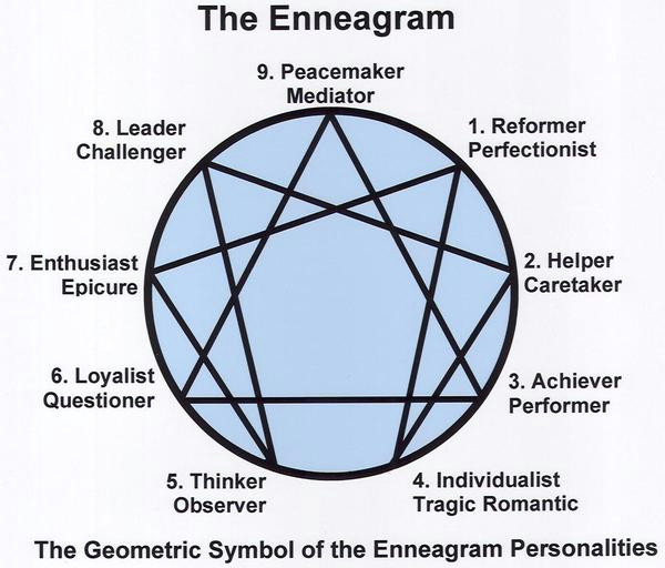 6 Drawings Personality Test 9 Personality Types Enneagram Numbers the World Counts