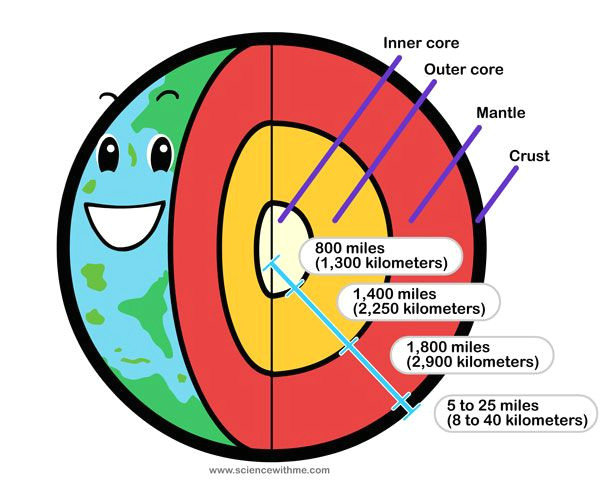 Cute Volcano Drawing Earth Diagram Also Has A Volcano Diagram In the Link C1 Science