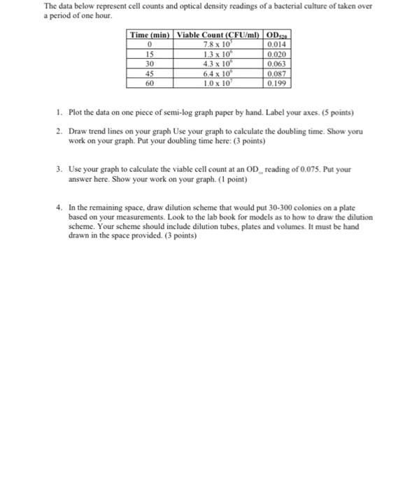 Drawing 2 Hours A Day solved the Data Below Represent Cell Counts and Optical D