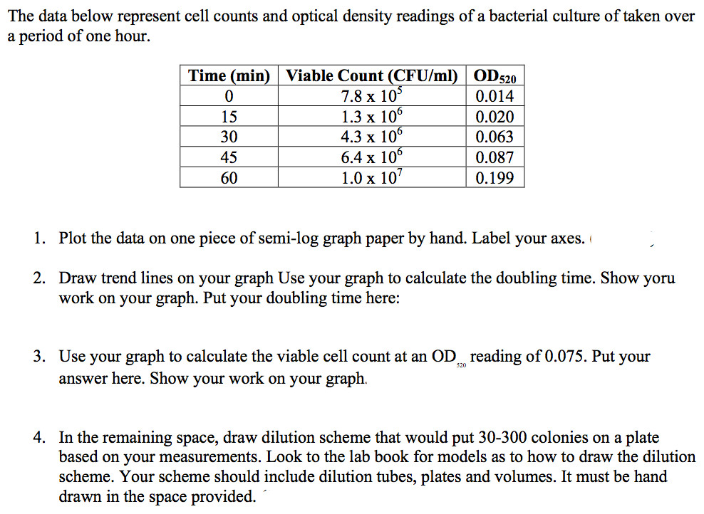 Drawing 2 Hours A Day solved the Data Below Represent Cell Counts and Optical D