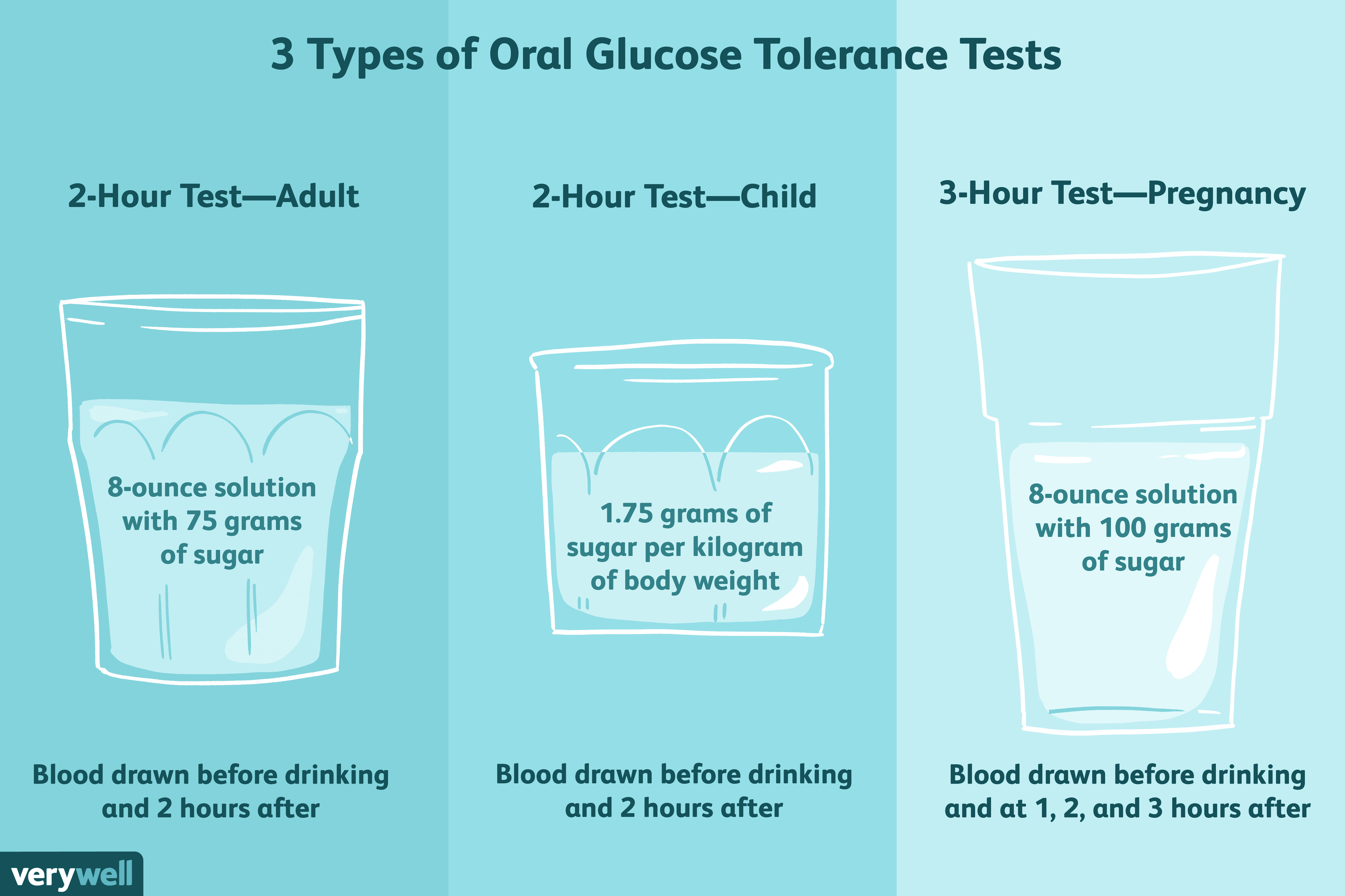 Drawing 3 Hours A Day oral Glucose tolerance Test Uses Procedure and Results