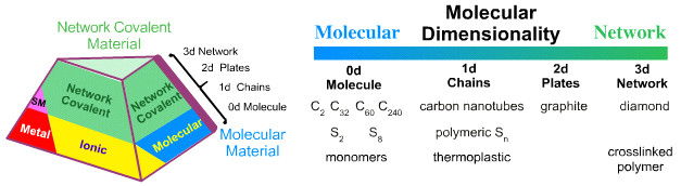 Drawing 3d Molecules Tetrahedron Structure Bonding Material Type Chemogenesis