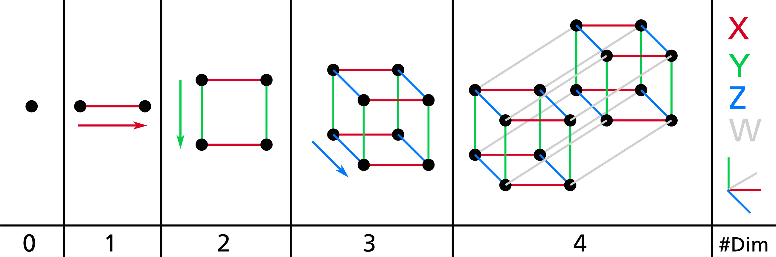 Drawing 4 Dimensional Object Visualising Higher Dimensional Space Time and Space Scale Objects as