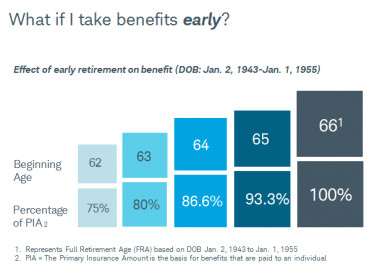 Drawing 401k at Age 70 when Should You Take social Security Charles Schwab