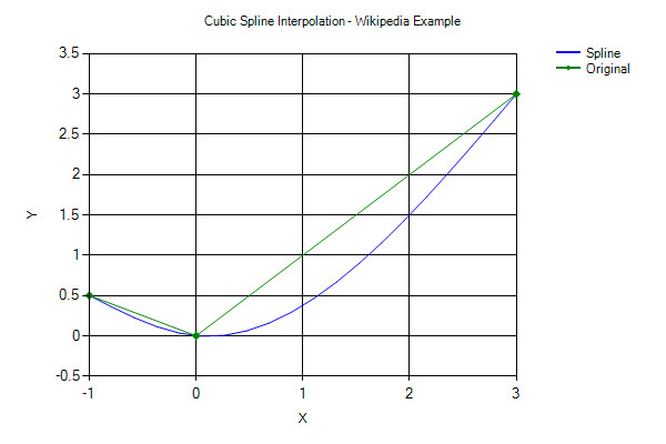 Drawing C Sharp C Cubic Spline Interpolation Codeproject