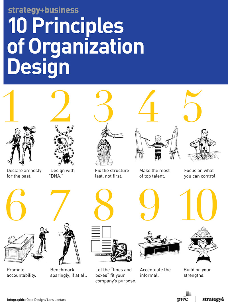 Drawing Connections Between Things that Occur In Sequence 10 Principles Of organization Design