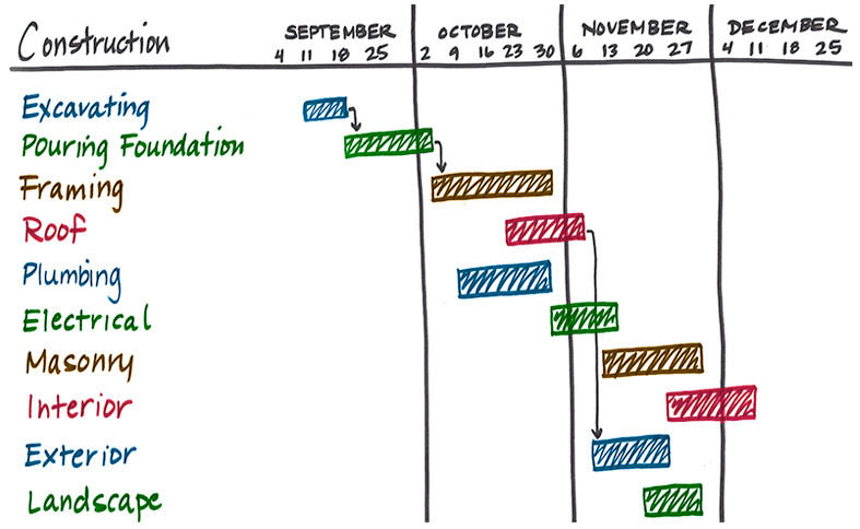 Drawing Connections Between Things that Occur In Sequence Critical Path Method for Construction Smartsheet