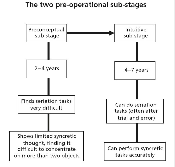 Drawing Connections Between Things that Occur In Sequence Piaget S 4 Stages