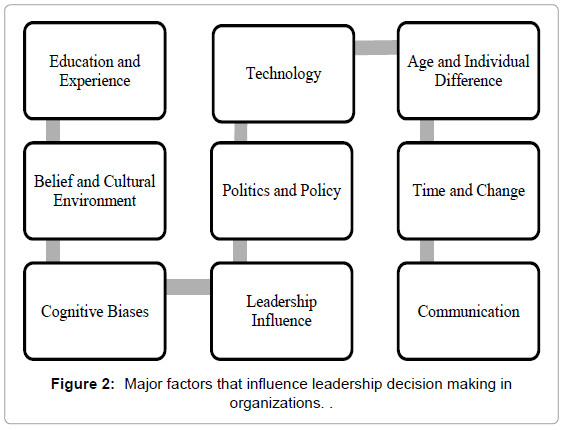 Drawing Connections Between Things that Occur In Sequence the Influence Of Decision Making In organizational Leadership and