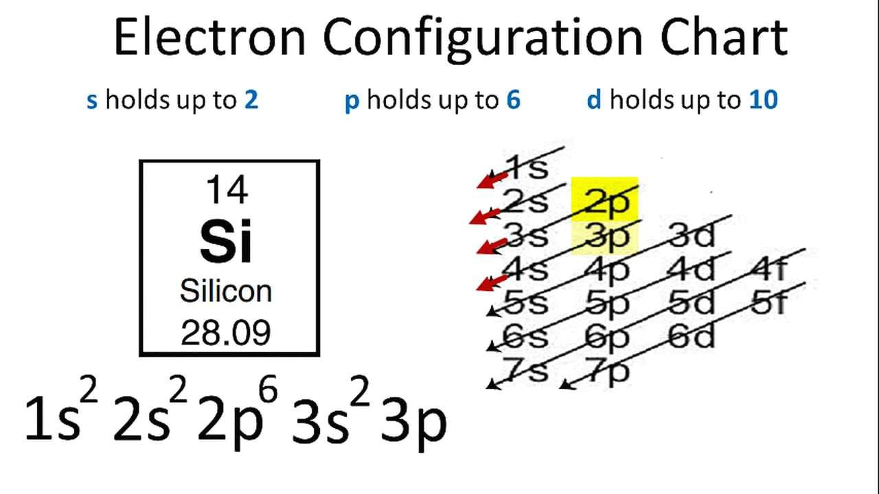 Drawing Electron Configuration Silicon Electron Configuration Youtube