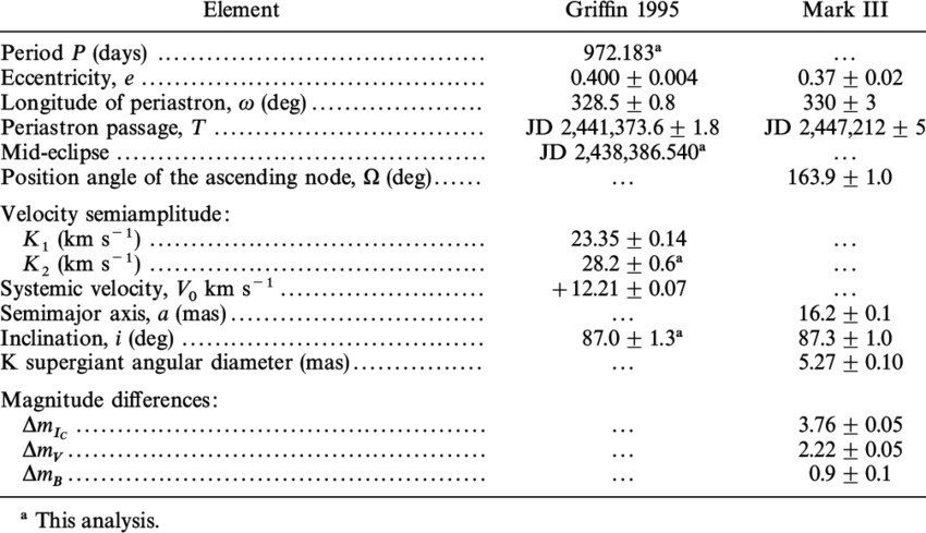 Drawing F orbitals F Aurigae orbital Elements Download Table