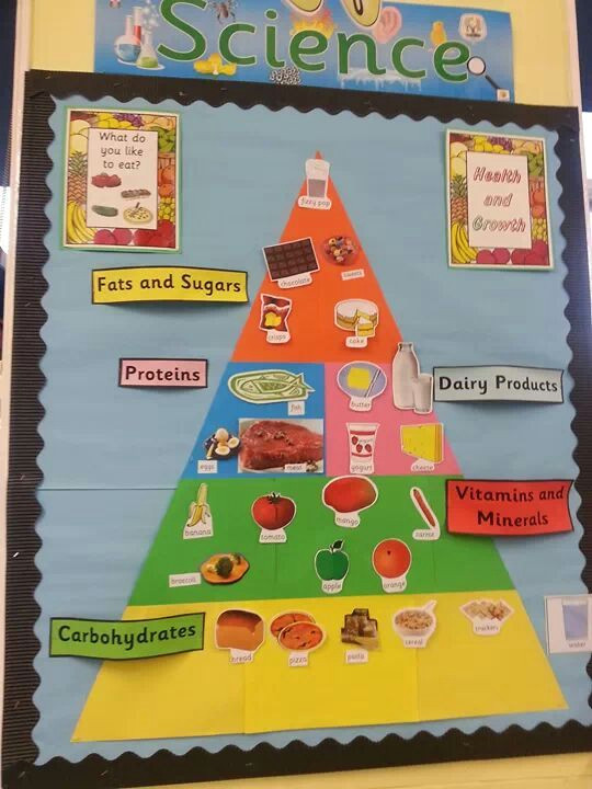 Drawing Ideas for Nutrition Month Children Draw Pictures Of Food and Add to the Food Pyramid as the