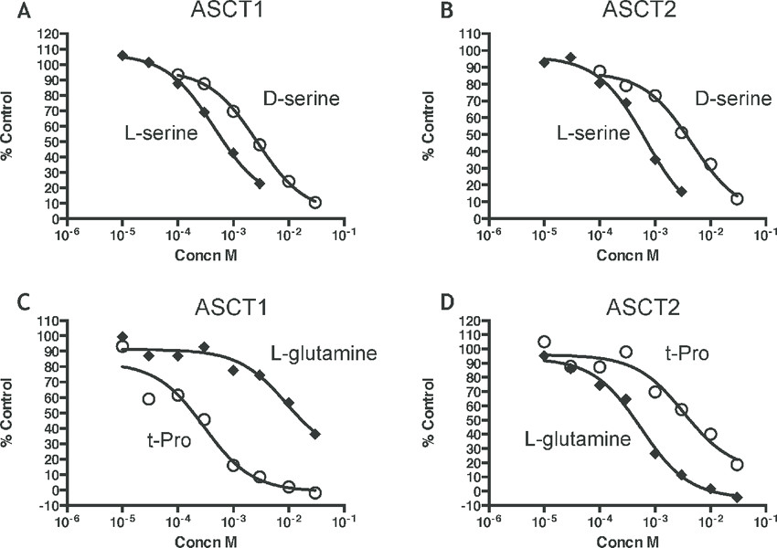 Drawing L and D Amino Acids Inhibition by Amino Acids Of 3 H L Serine Transport Into Hek Cells