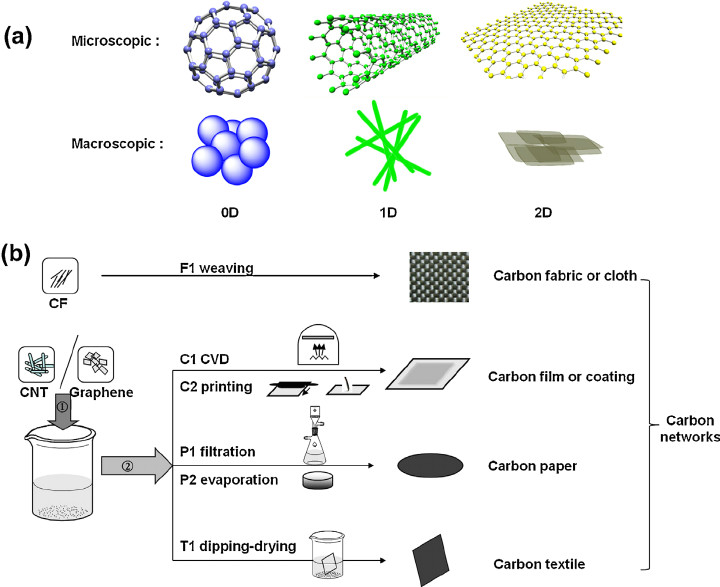 Drawing M Ei Diagram A Schematic Illustration Of 0d 1d and 2d Carbon Materials at the