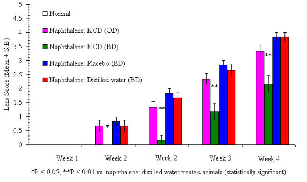 Drawing Of Eye Drops Effect Of Kohl Chikni Dawa Eye Drops On Naphthalene Induced Cataract