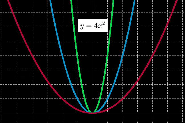 Drawing Quadratic Graphs Scaling and Translating Quadratic Functions