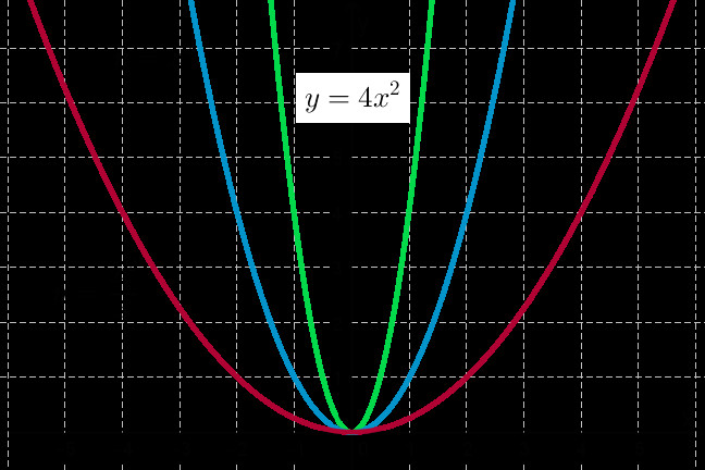 Drawing Quadratic Graphs Scaling and Translating Quadratic Functions