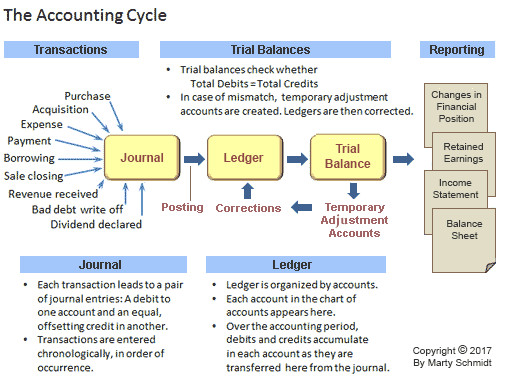 Drawing T Accounts In Word How Accounts and Account Properties form Accounting Systems