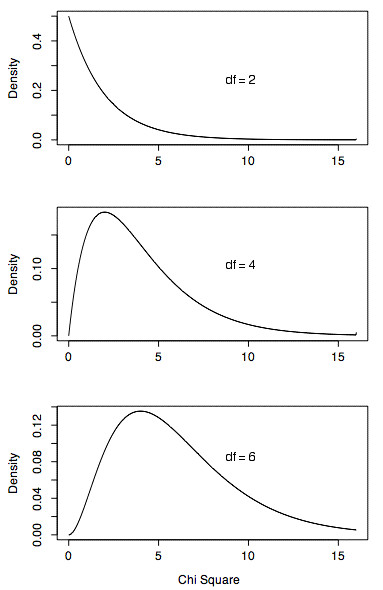 Drawing T Distribution Chi Square Distribution