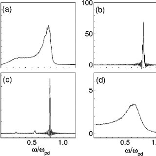 Drawing T Distribution Diffusion Coefficient as A Function Of the Gas Friction Coefficient