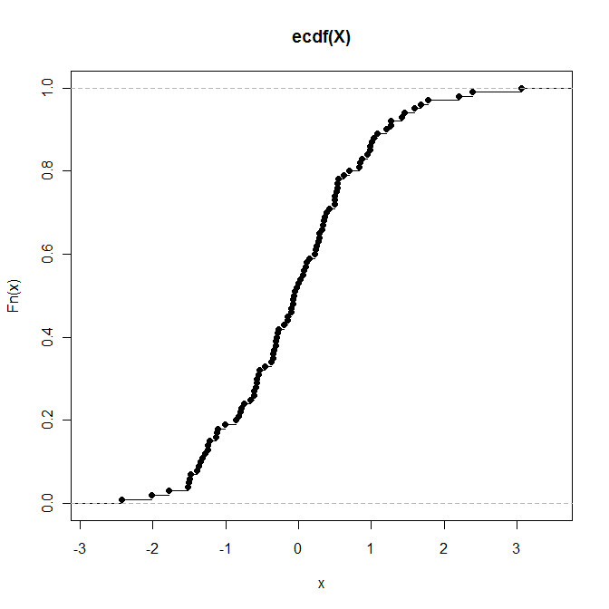 Drawing T Distribution In R How to Calculate Cumulative Distribution In R Cross Validated