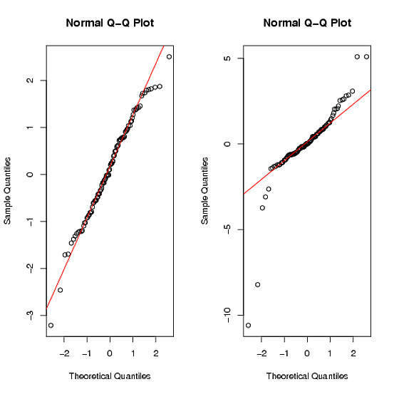 Drawing T Distribution In R How to Perform A Test Using R to See if Data Follows normal