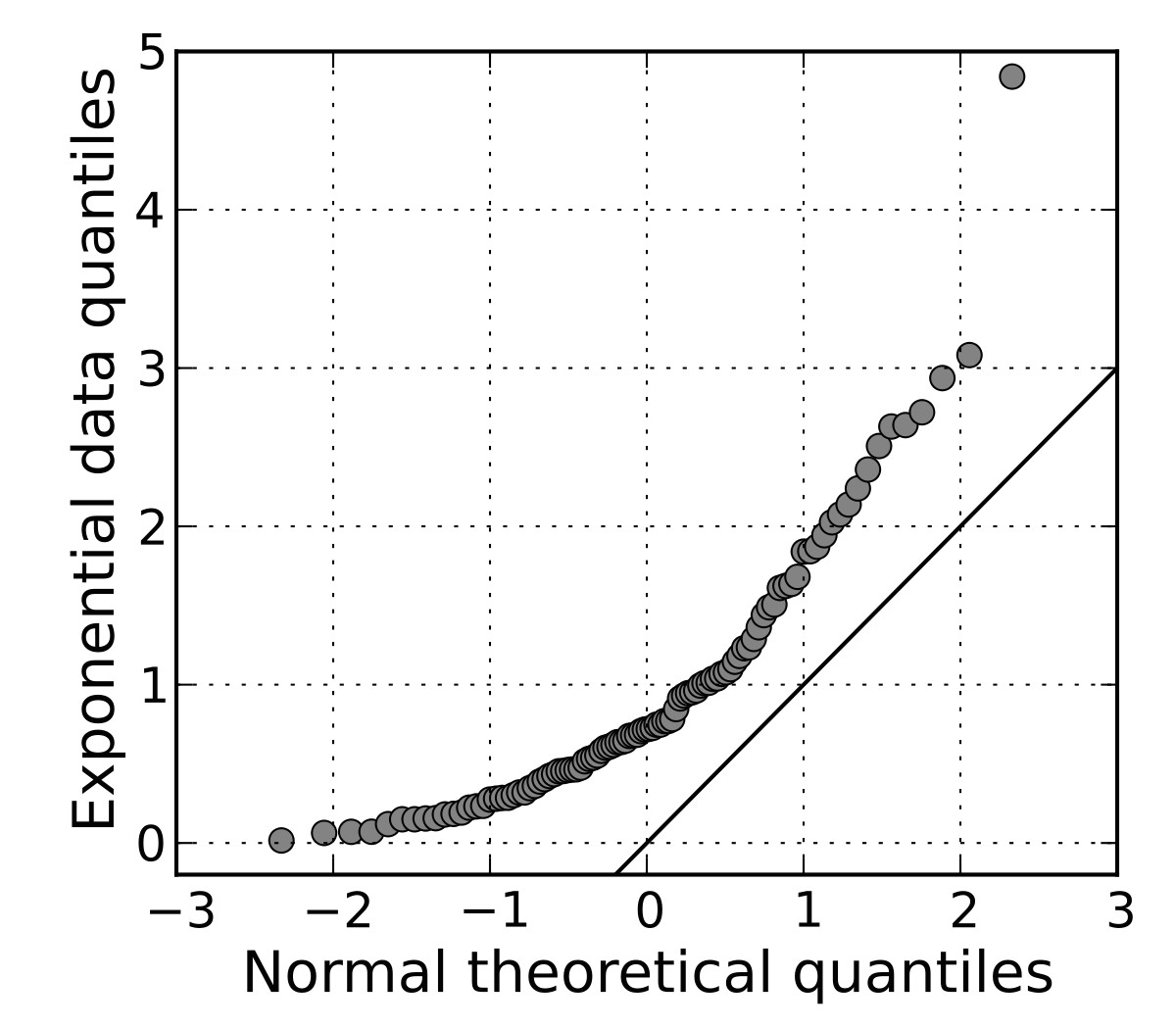 Drawing T Distribution In R Q Q Plot Wikipedia