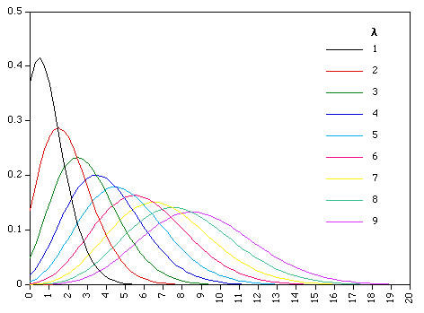 Drawing T Distribution In R Statistics the Poisson Distribution
