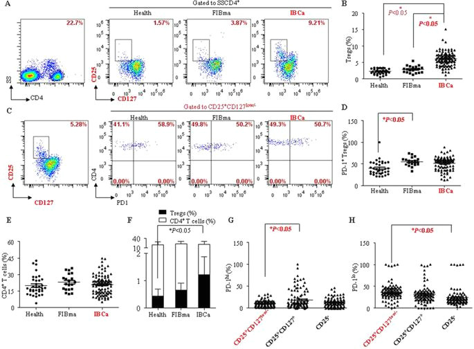 Drawing T Distribution Pd L1 is A Critical Mediator Of Regulatory B Cells and T Cells In