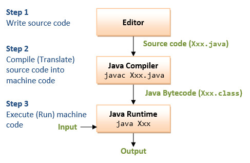 Drawing Things In Java An Introduction to Java Programming for First Time Programmers