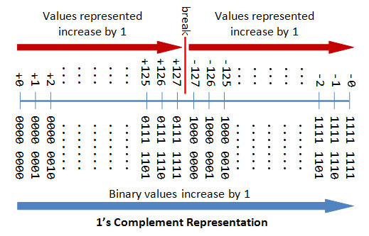 Drawing Things Out Of Numbers A Tutorial On Data Representation Integers Floating Point Numbers
