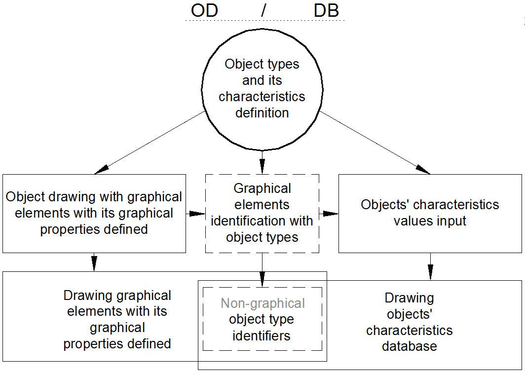 Drawing Things Using Numbers Object Drawing Data Base Technologies Od Db In Cad