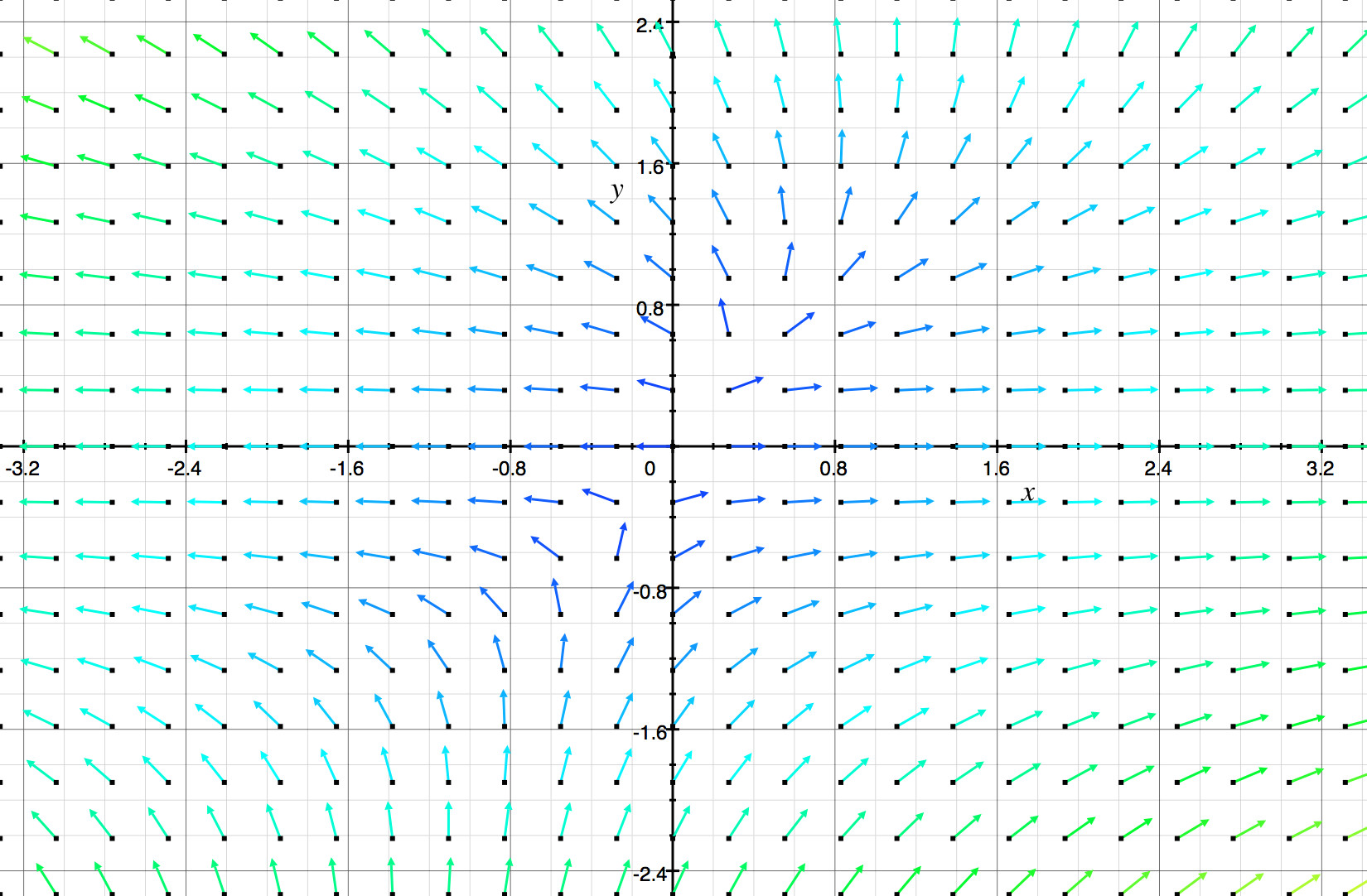 Drawing Vector Fields Divergence Article Khan Academy