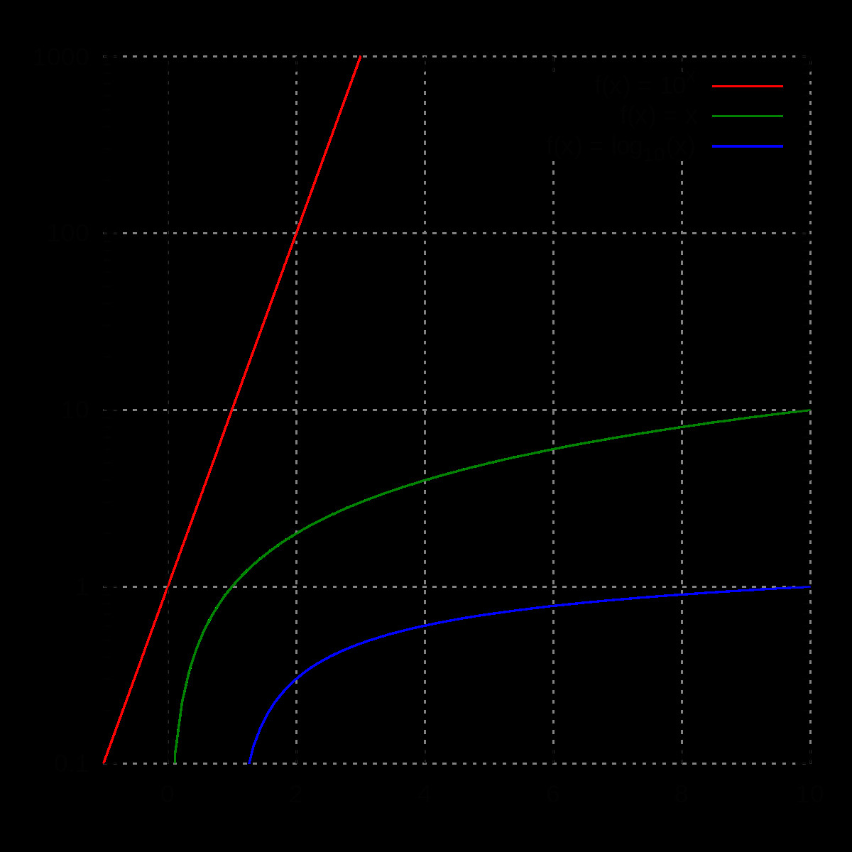 Drawing X and Y Axis In Excel Semi Log Plot Wikipedia