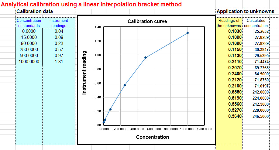 Drawing X and Y Axis In Excel Worksheet for Analytical Calibration Curve