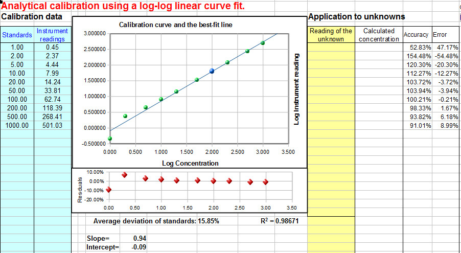 Drawing X and Y Axis In Excel Worksheet for Analytical Calibration Curve