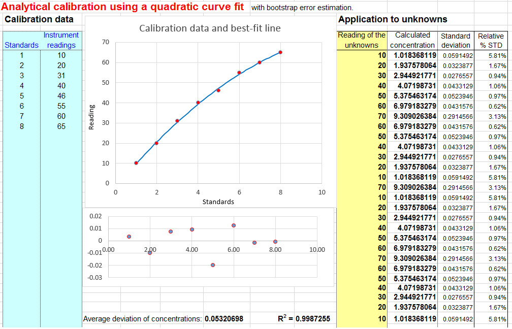 Drawing X and Y Axis In Excel Worksheet for Analytical Calibration Curve