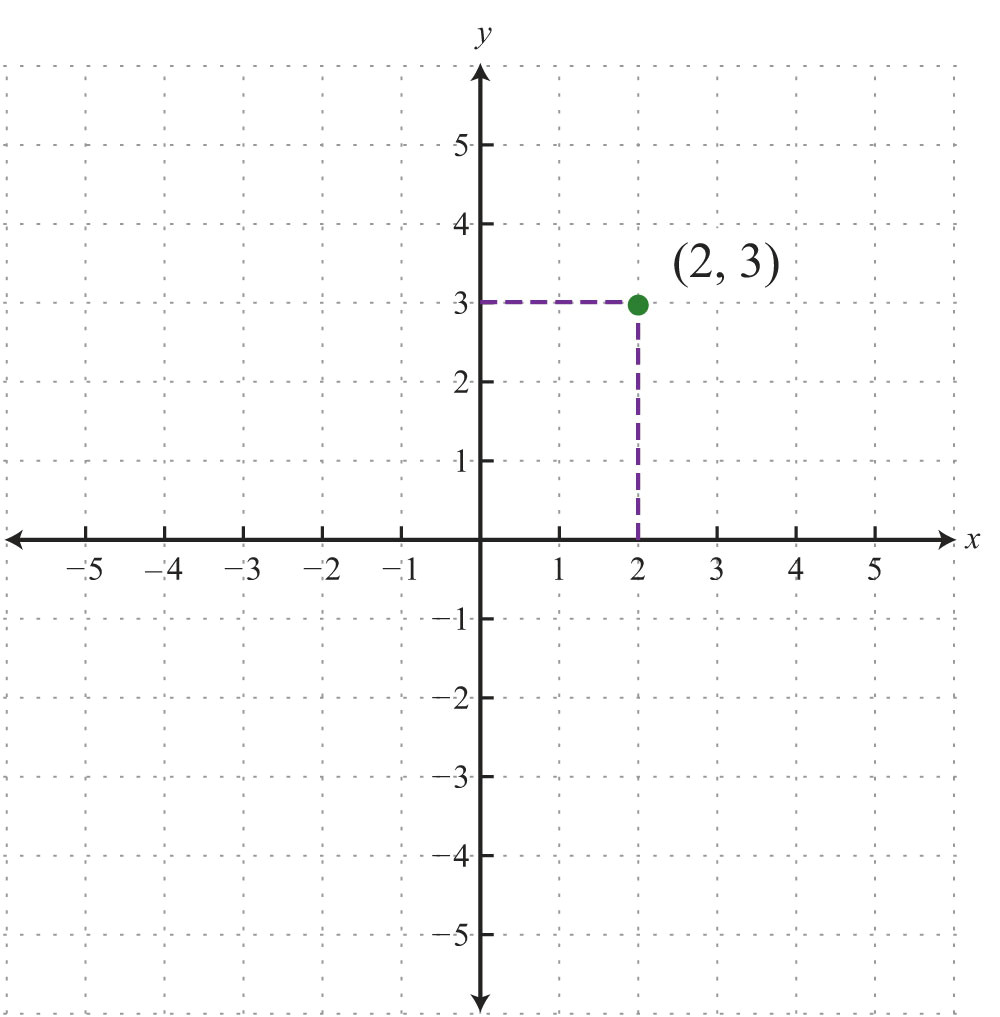 Drawing X and Y Axis In Word Rectangular Coordinate System