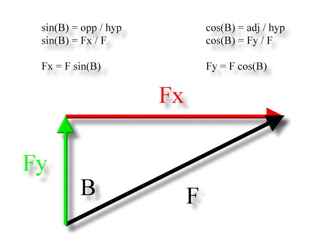 Drawing X and Y Components Of Vectors A Man is Pulling On His Dog with A force Of 70 0 N Directed at An