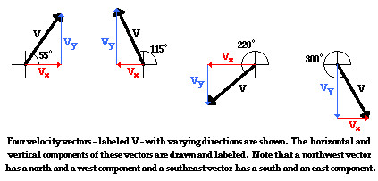 Drawing X and Y Components Of Vectors Independence Of Perpendicular Components Of Motion