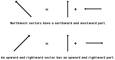 Drawing X and Y Components Of Vectors Vector Components