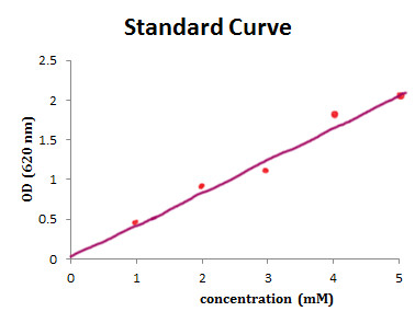 Drawing X Y Graph 6 Standard Curve Making and Using Mathbench