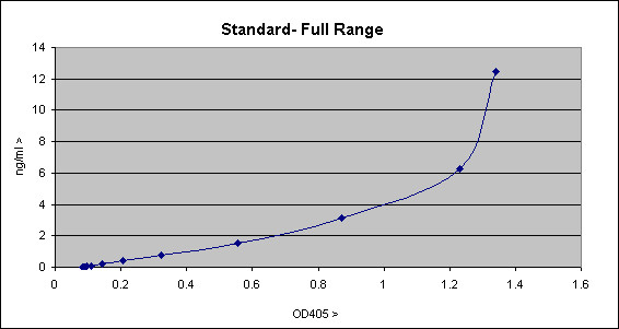 Drawing X Y Graph Elisa Quantitation Using Microsoft Excel From Encor Biotechnology Inc