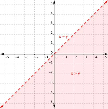 Drawing X Y Graph Graphing Linear Inequalities