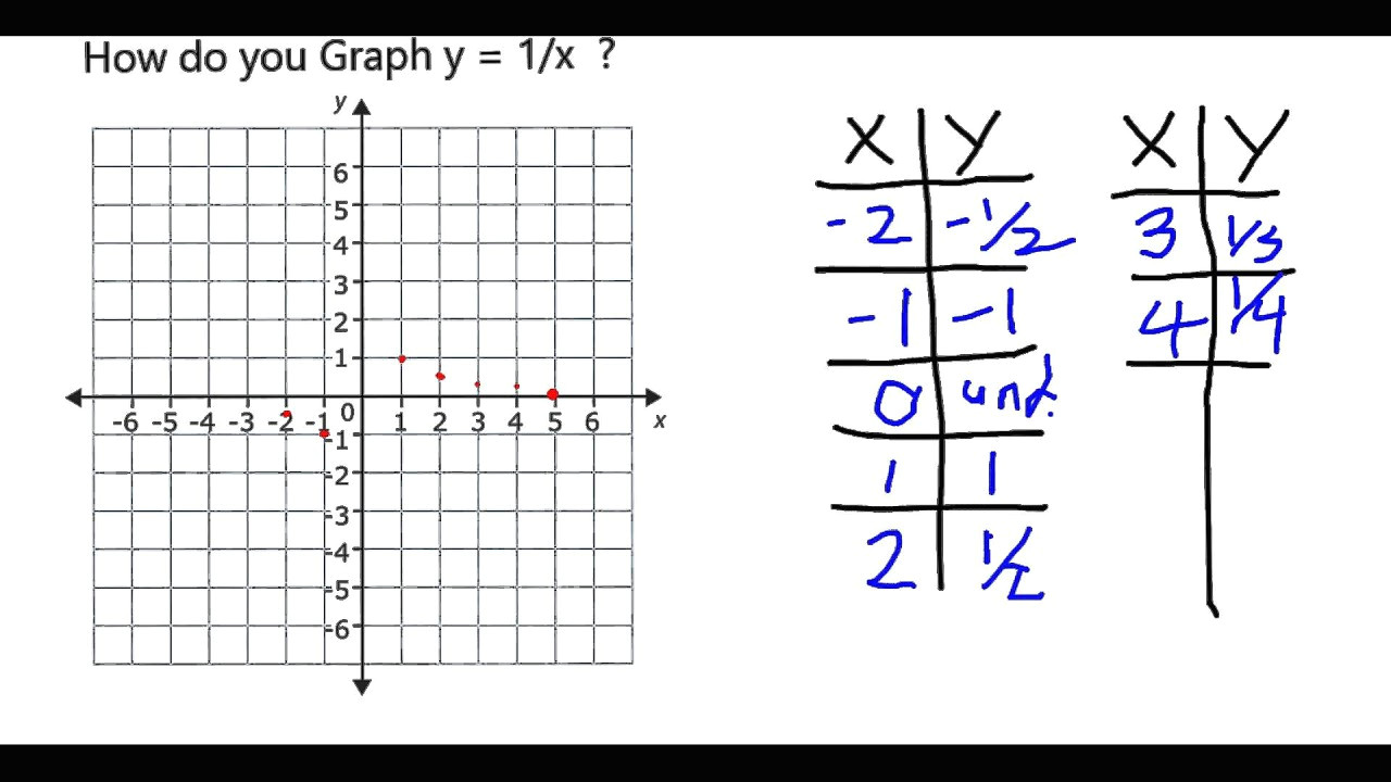 Drawing X Y Graph How Do You Graph Y 1 X Youtube