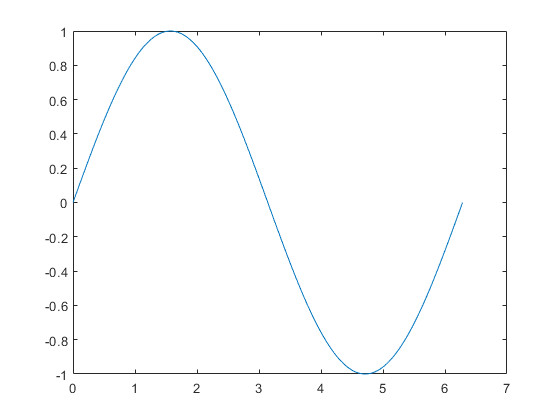 Drawing X Y Z Graph 2 D Line Plot Matlab Plot Mathworks nordic
