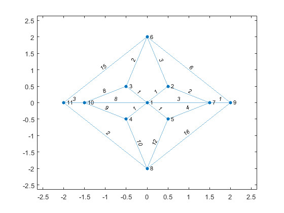 Drawing X Y Z Graph Plot Graph Nodes and Edges Matlab Plot